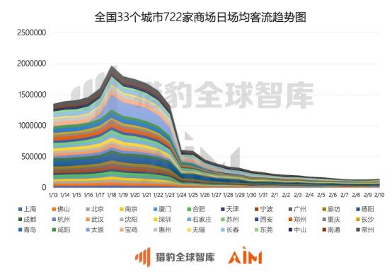 猎豹移动机器人最新“疫情”数据：一线、新一线城市商场客流降幅最猛，长沙最大降幅达98%