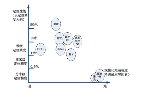 室内定位技术类型