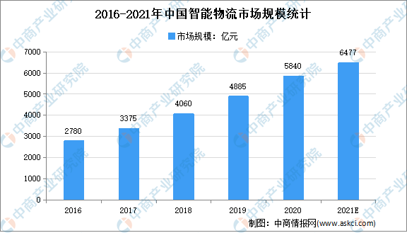 数字化仓储的功能和作用(图1)